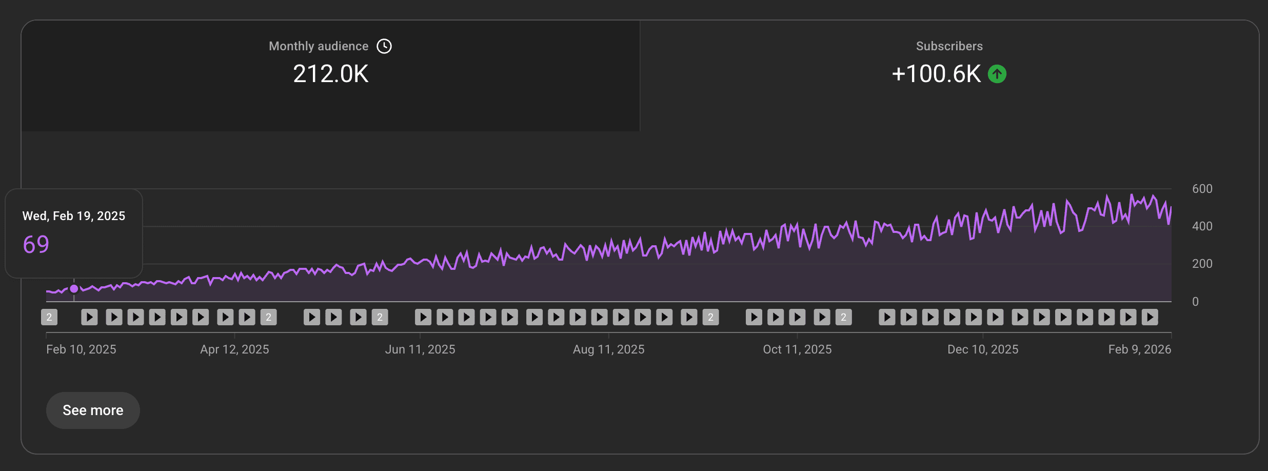 YouTube Studio analytics: Monthly audience 212K, +100.6K subscribers growth over the year